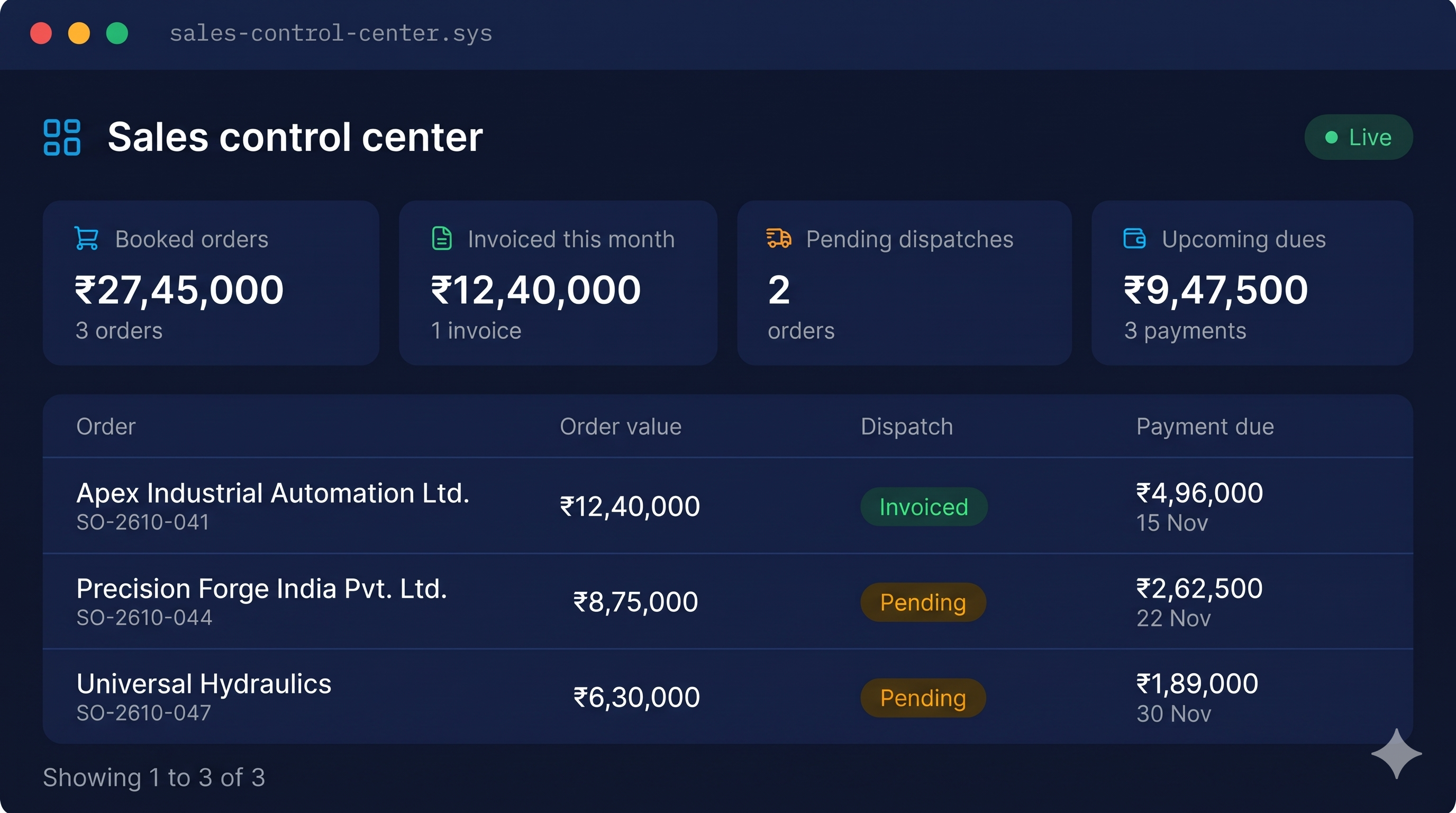ERPPWA manufacturing sales control center dashboard displaying live order pipeline, monthly dispatch volume, and payment receivables.